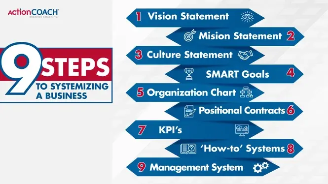 9 Steps to Systemizing a business 9 Steps to Systemizing a business